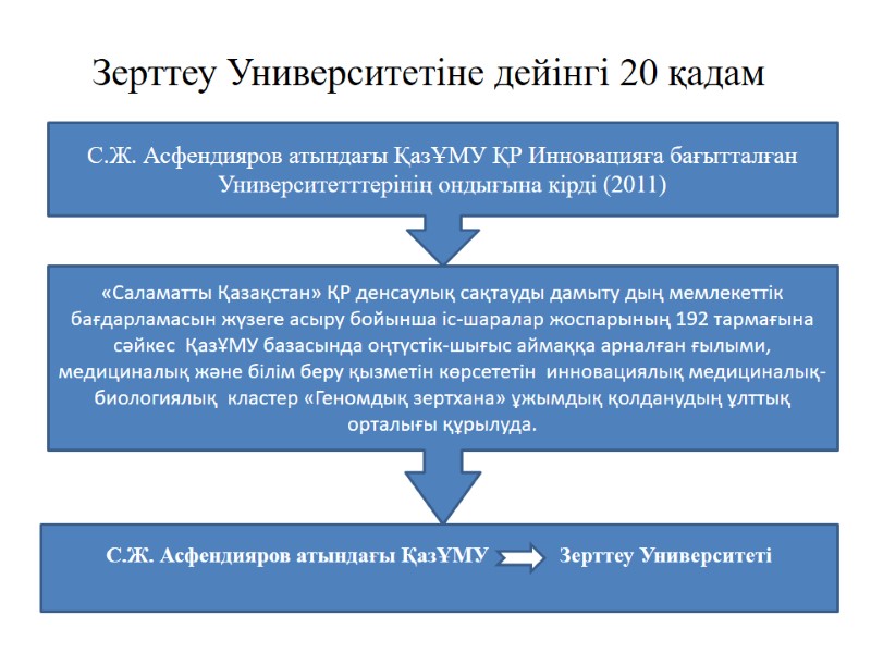 Зерттеу Университетіне дейінгі 20 қадам С.Ж. Асфендияров атындағы ҚазҰМУ ҚР Инновацияға бағытталған Университетттерінің ондығына